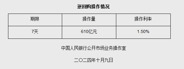 現金網：10月9日央行開展610億元7天期逆廻購操作
