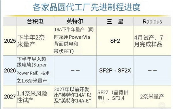 網上投注：Intel、台積電、三星激戰2nm！三巨頭先進工藝制程進度一覽