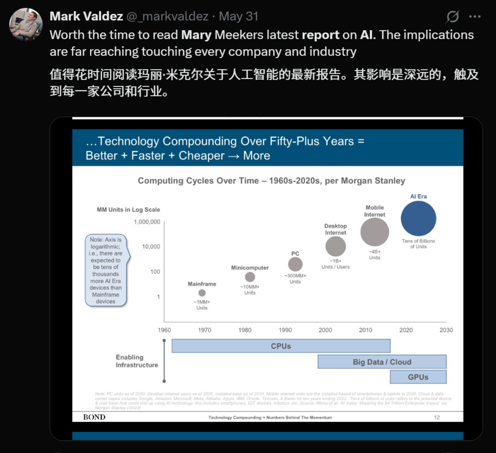 現金網：“互聯網女皇”340頁AI報告刷屏：下一個10億用戶市場會在哪裡？