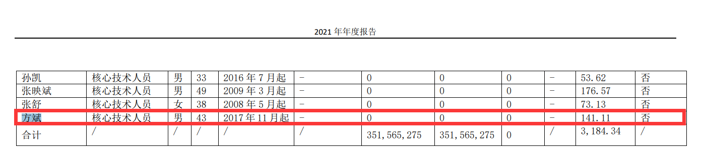 年薪超140万元！千亿光伏巨头核心技术人员离职，董事长身家高达73亿美元