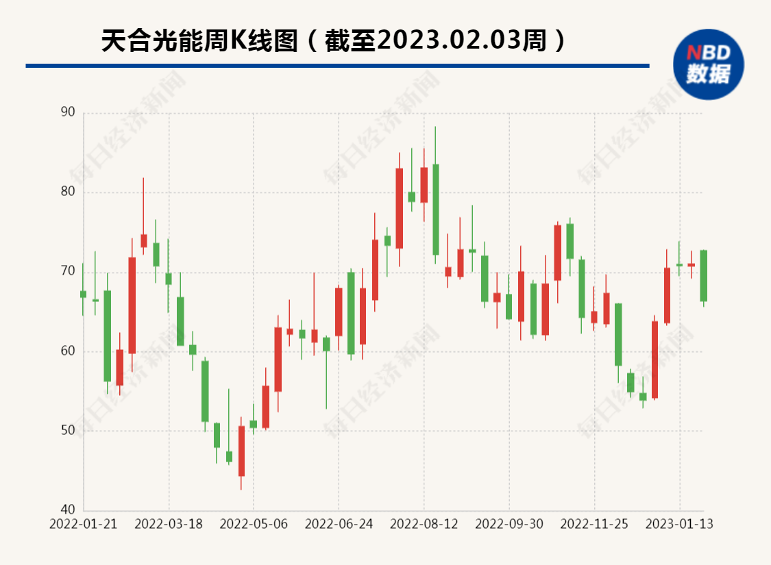 年薪超140万元！千亿光伏巨头核心技术人员离职，董事长身家高达73亿美元