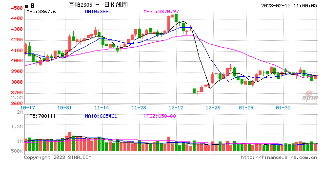 农产品：USDA报告偏中性 豆粕供应预期好转压制盘面